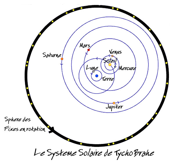 système géo-héliocentrique Tycho Brahé