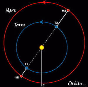 orbite de mars