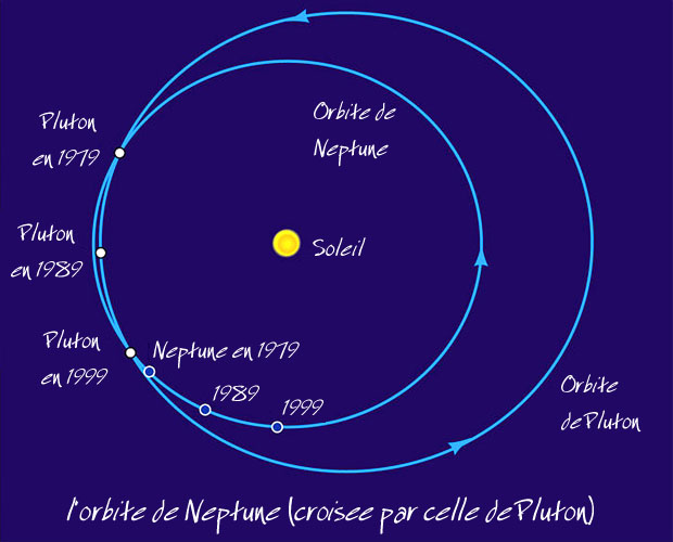 orbite de Neptune
