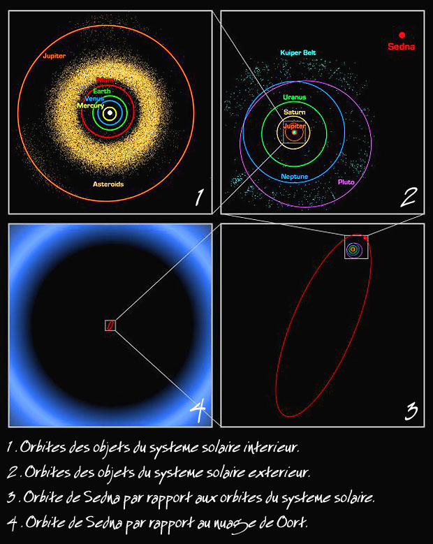 orbites du systeme solaire