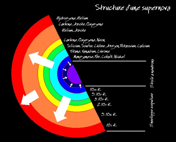 structure supernova